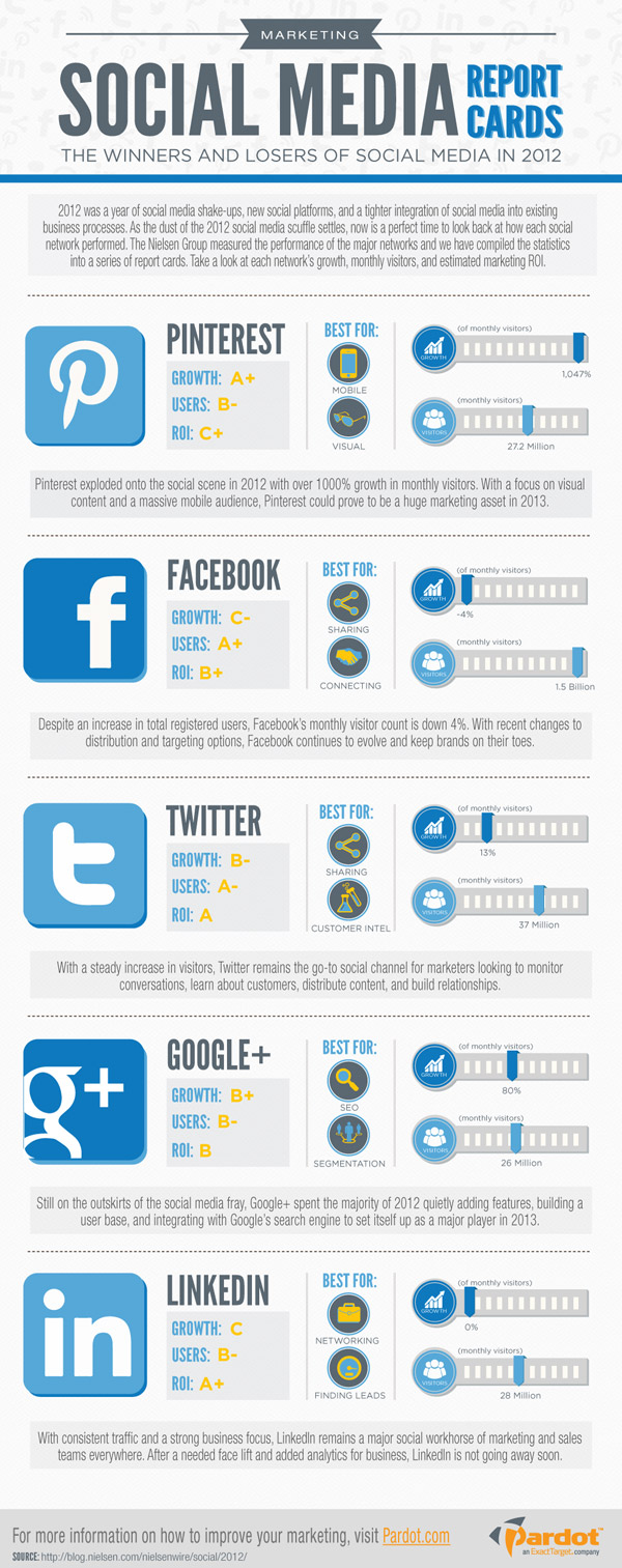 infographie pardot marketing social media