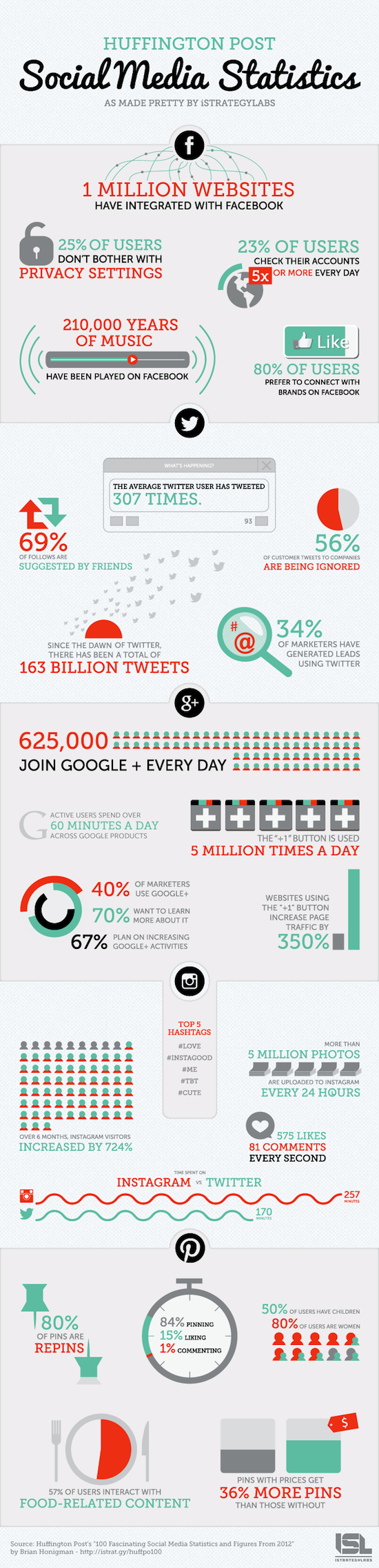 infographie social media statistics 2012