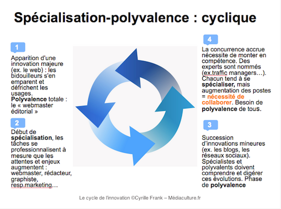 le-cycle-de-linnovation-cyrille-frank