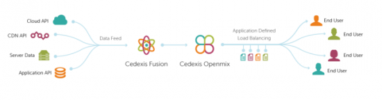 fusion cedexis