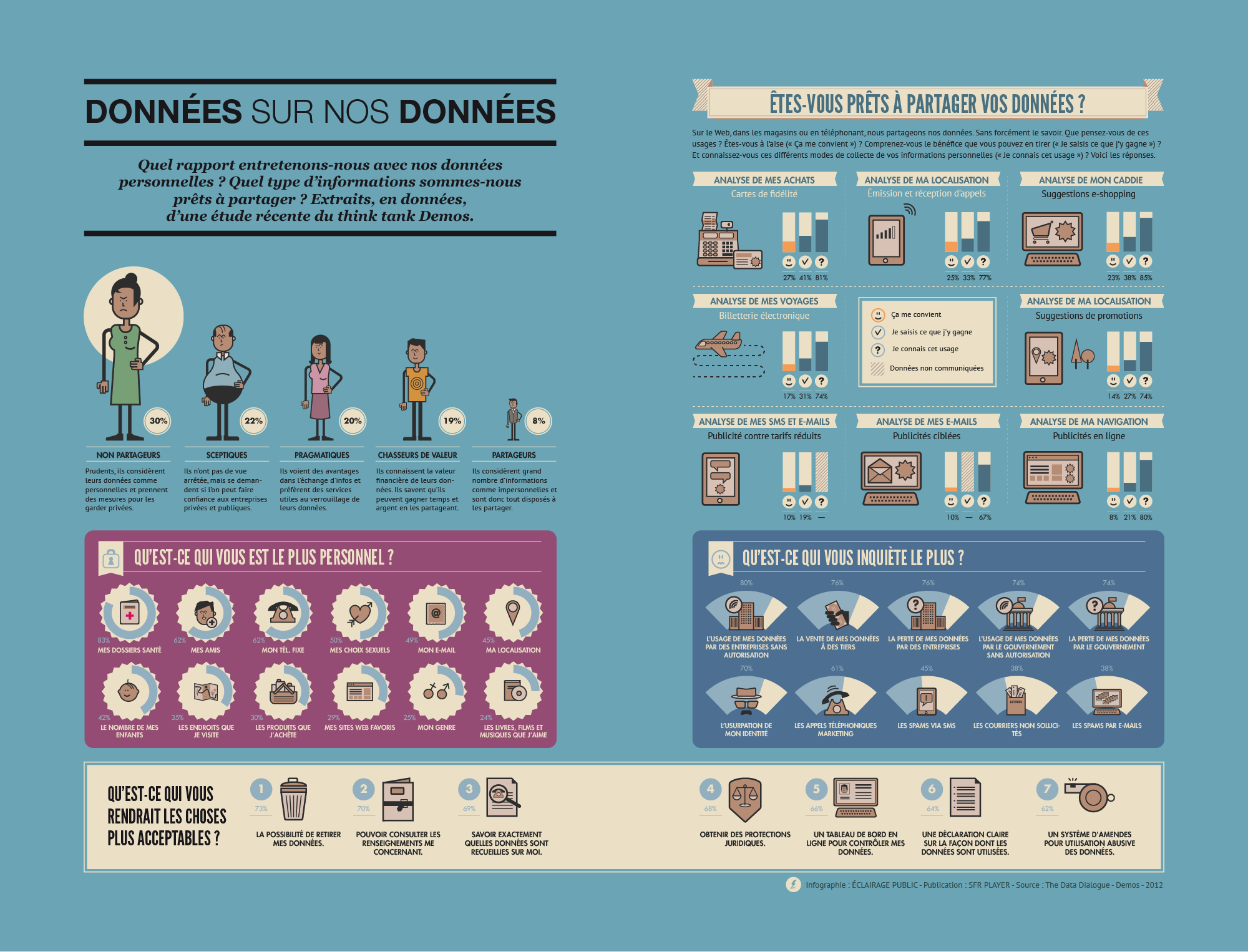 Données sur nos données Quel rapport entretenons nous avec nos données