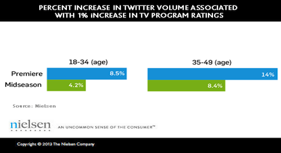 nielsen-study-confirms-twitter-tv-ratings