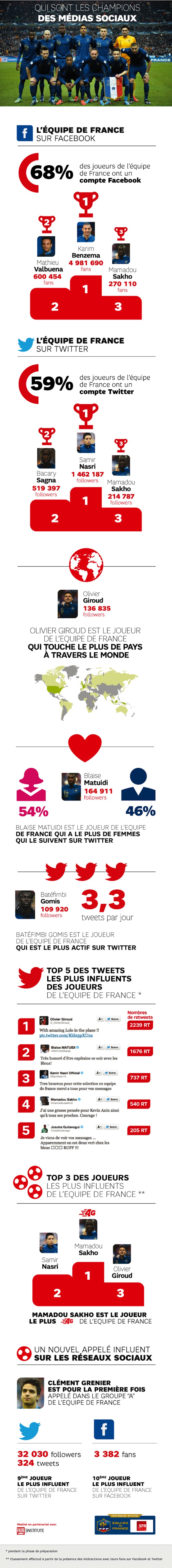 Les Bleus les plus influents sur les réseaux sociaux