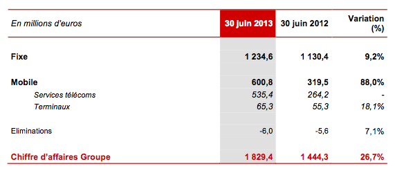 chiffre-daffaire-free-semestre1-2013