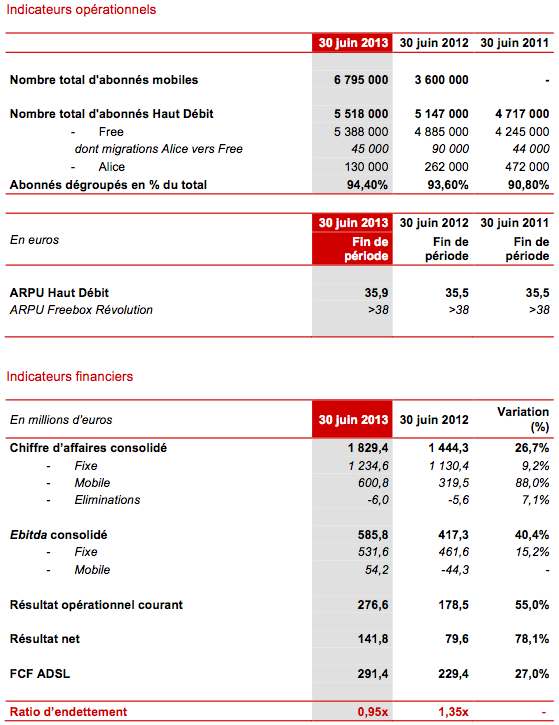 indicateurs-operationnels-iliad-semestre1-2013