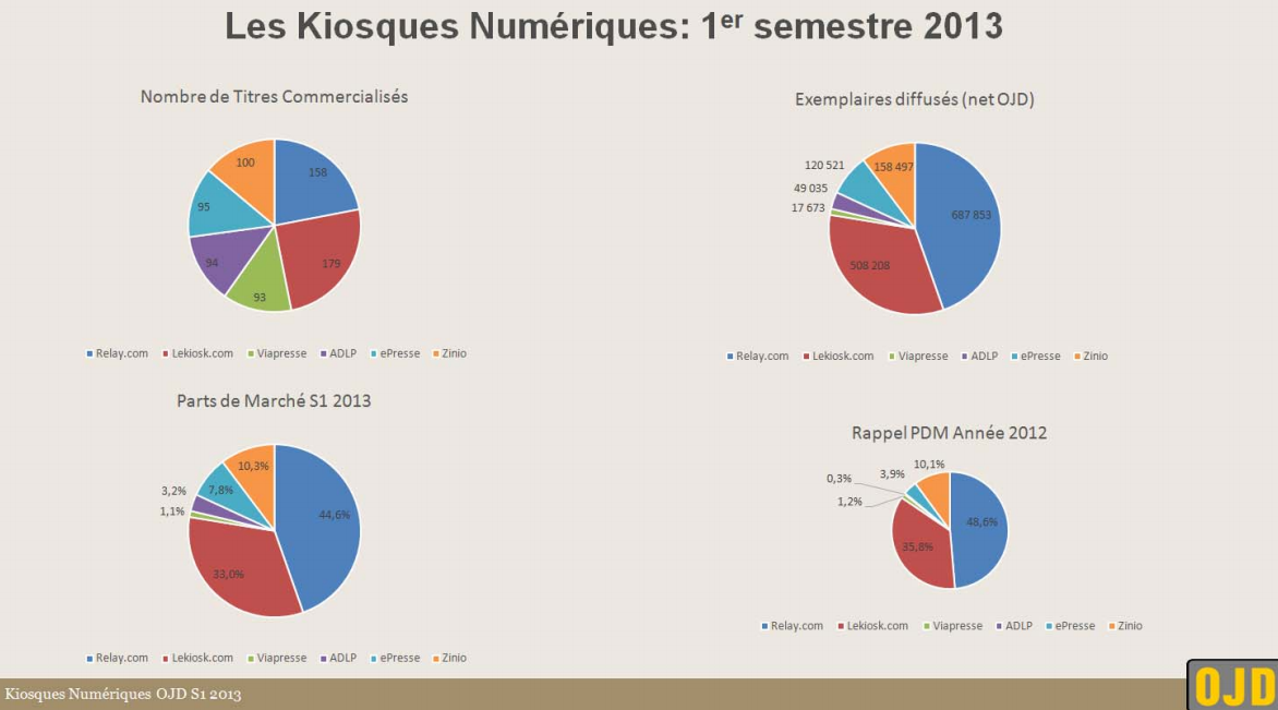 ojd-marche-kiosques-numeriques