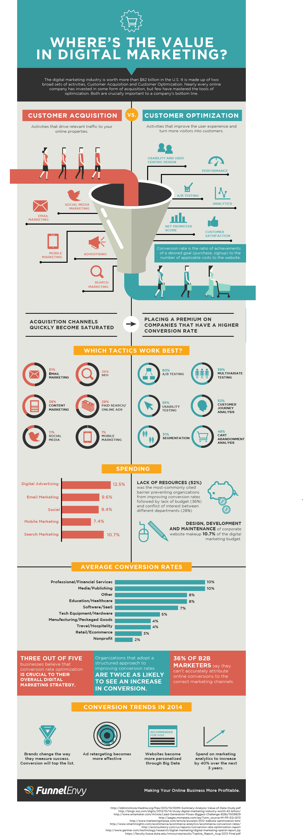 Digital_Marketing_Acquisition_Optimization