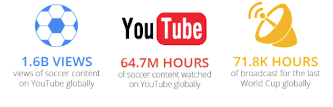 Source: Google Data, April 13–May 13, 2014, Video Views, Worldwide