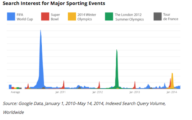 Source: Google Data, April 13–May 13, 2014, Video Views, Worldwide