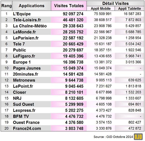 top-20-app-mobile-OJD-octobre-2014