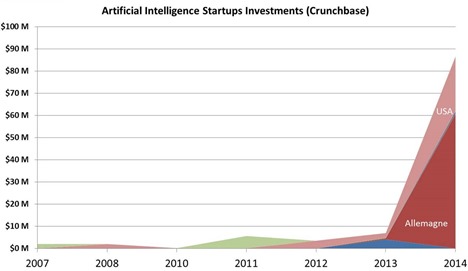 Artificial-intelligence-startups-investments_thumb