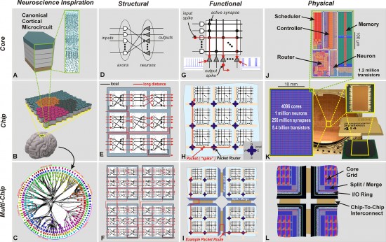 IBM-Neurosynaptic-Chip-Process