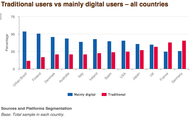 Crédit : Digital News Report 2015, Reuters.