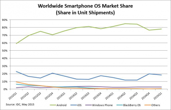 Source : IDC, Smartphone OS Market Share, Q1 2015.