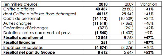 au-feminin-resultats-2010