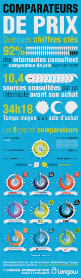 [Infographie] Les Comparateurs De Prix En Chiffres Clefs - FrenchWeb.fr