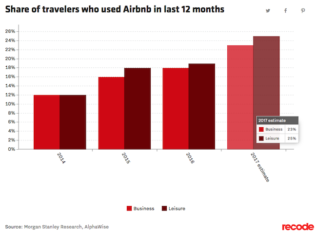  Numbers Airbnb  devrait d passer la barre des 100 