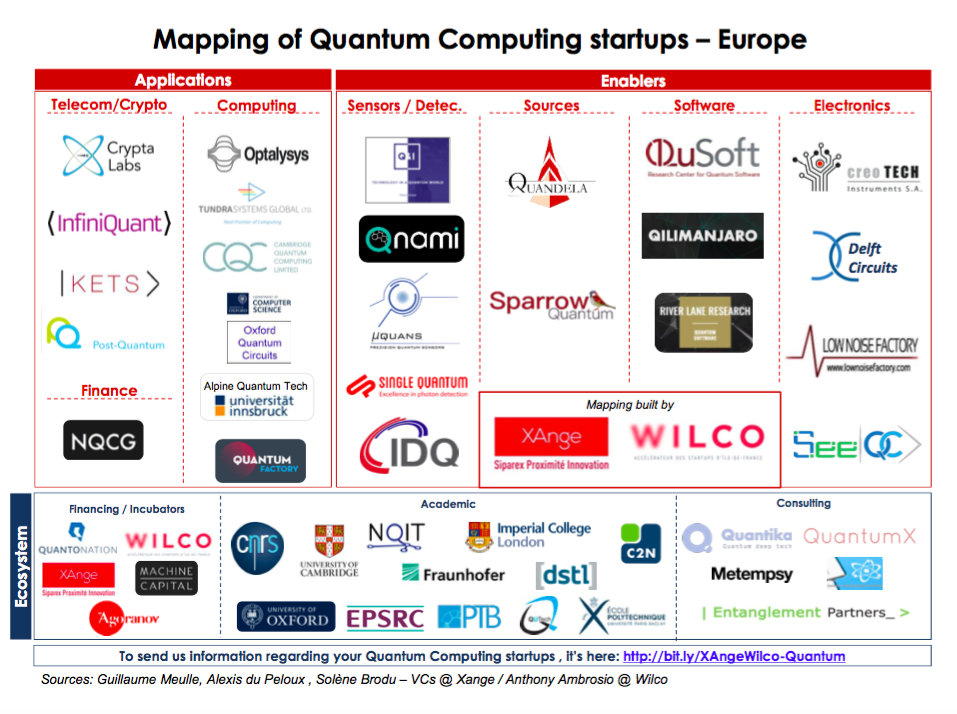 List of computers. Quantum ecosystem. Quantum Finance. Quantum College. Quantum Computing Companies statistics.